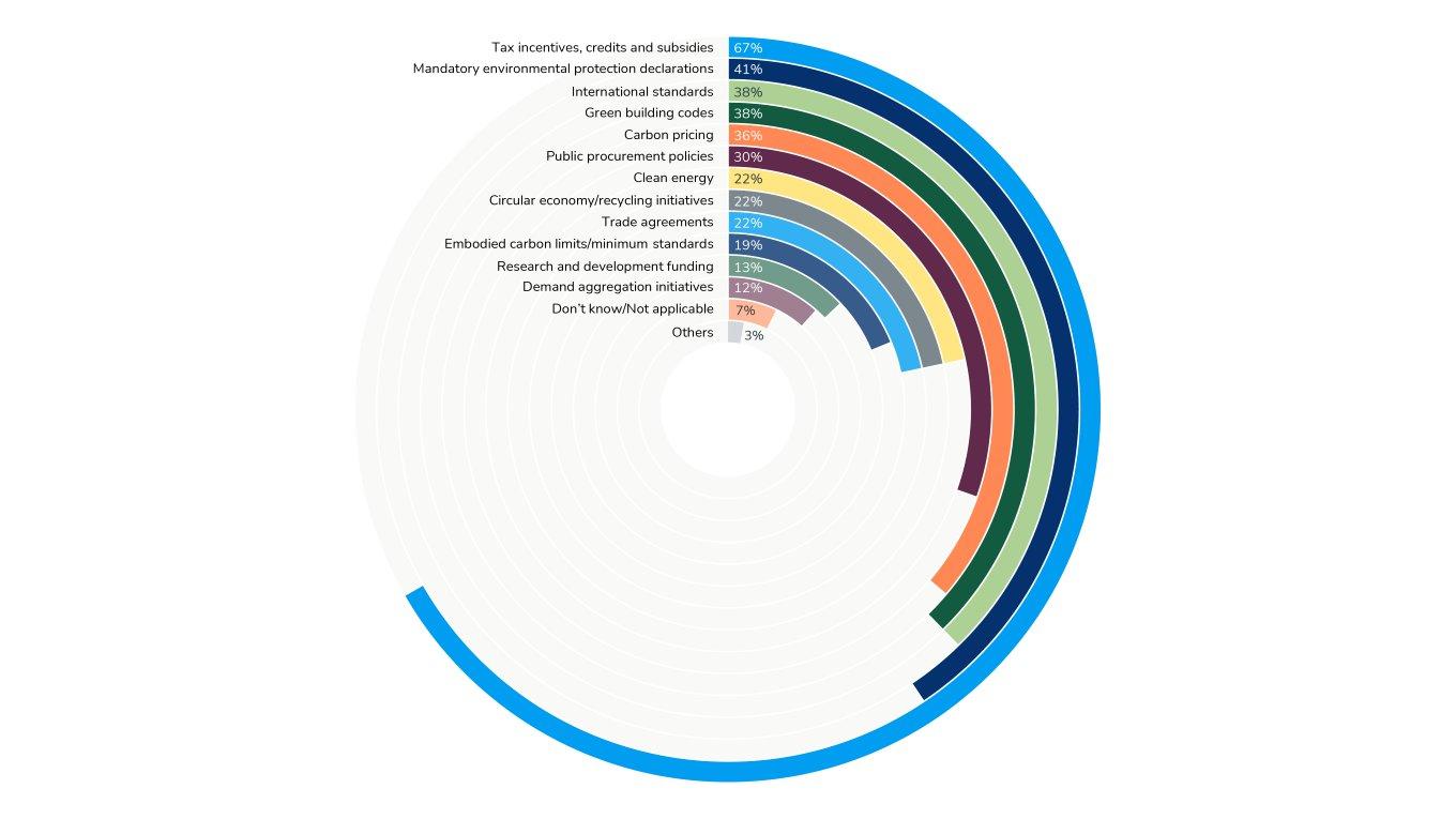 Government policies to accelerate private procurement of lower emission steel and concrete